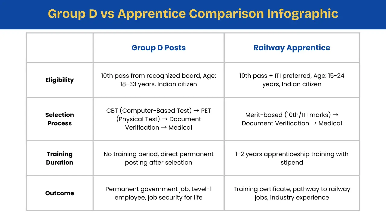 10th Pass Job in Railway: Latest Vacancies, Posts, Salary, and How to Apply (2025 Guide) 1 10th pass job in railway Group D vs Apprentice infographic: eligibility, selection process, training duration, outcomes comparison for 2025.