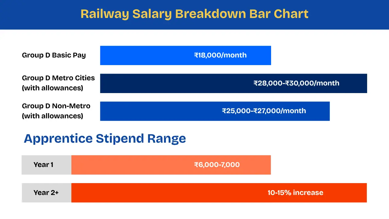 10th pass job in railway salary breakdown bar chart: Group D basic pay and apprentice stipend, metro and non-metro allowance differences 2025.
